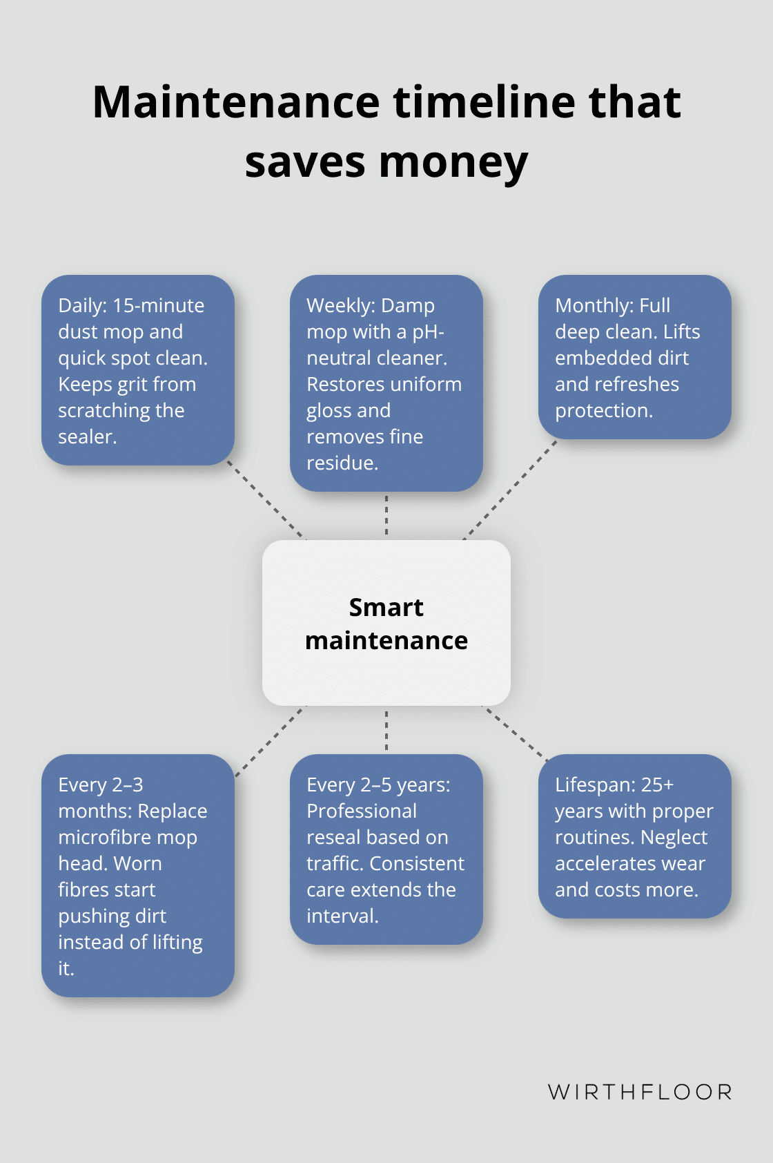 At-a-glance schedule to reduce damage and costs