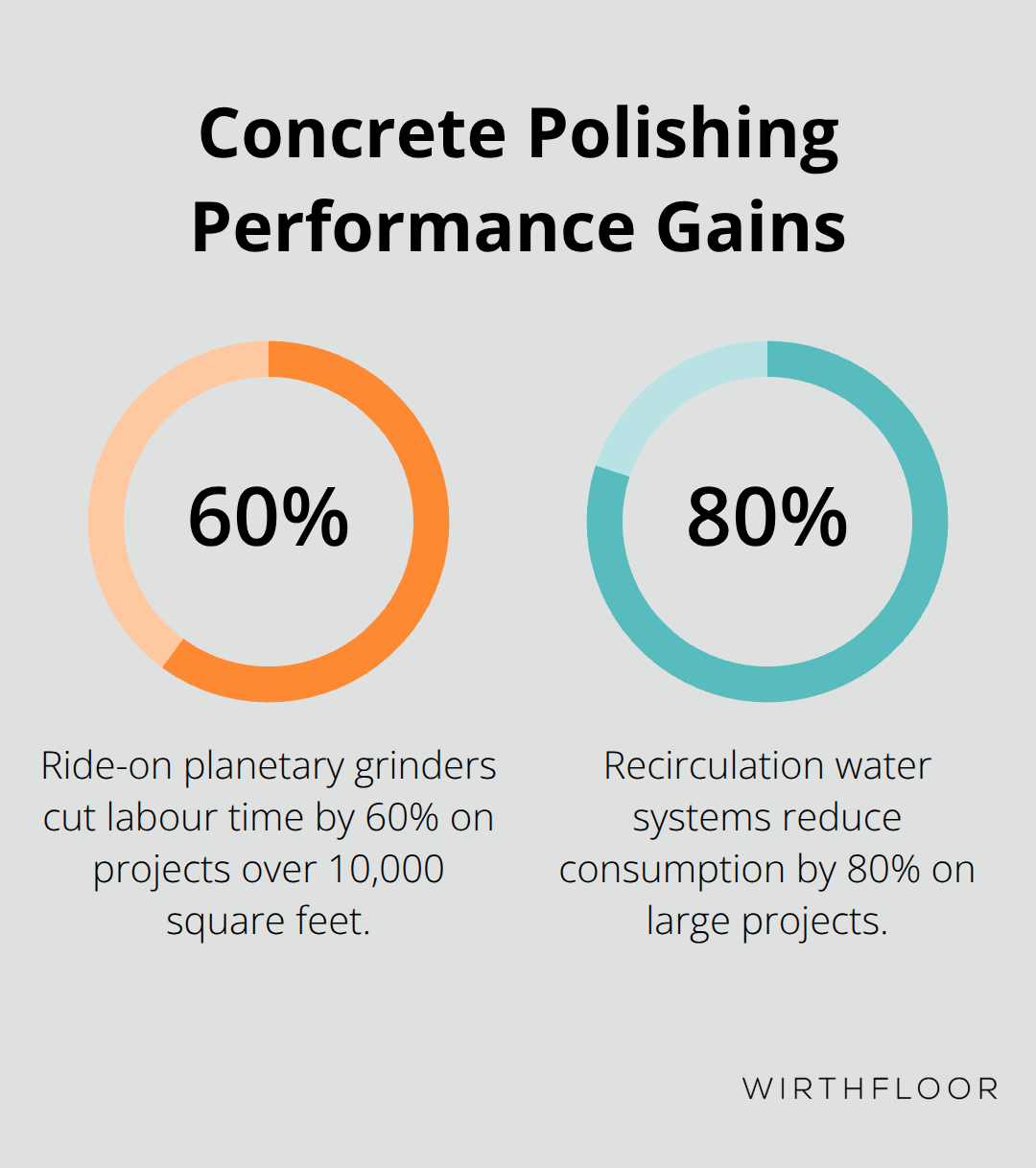 Key percentage improvements from equipment choices in Australian concrete polishing projects - concrete polishing equipment