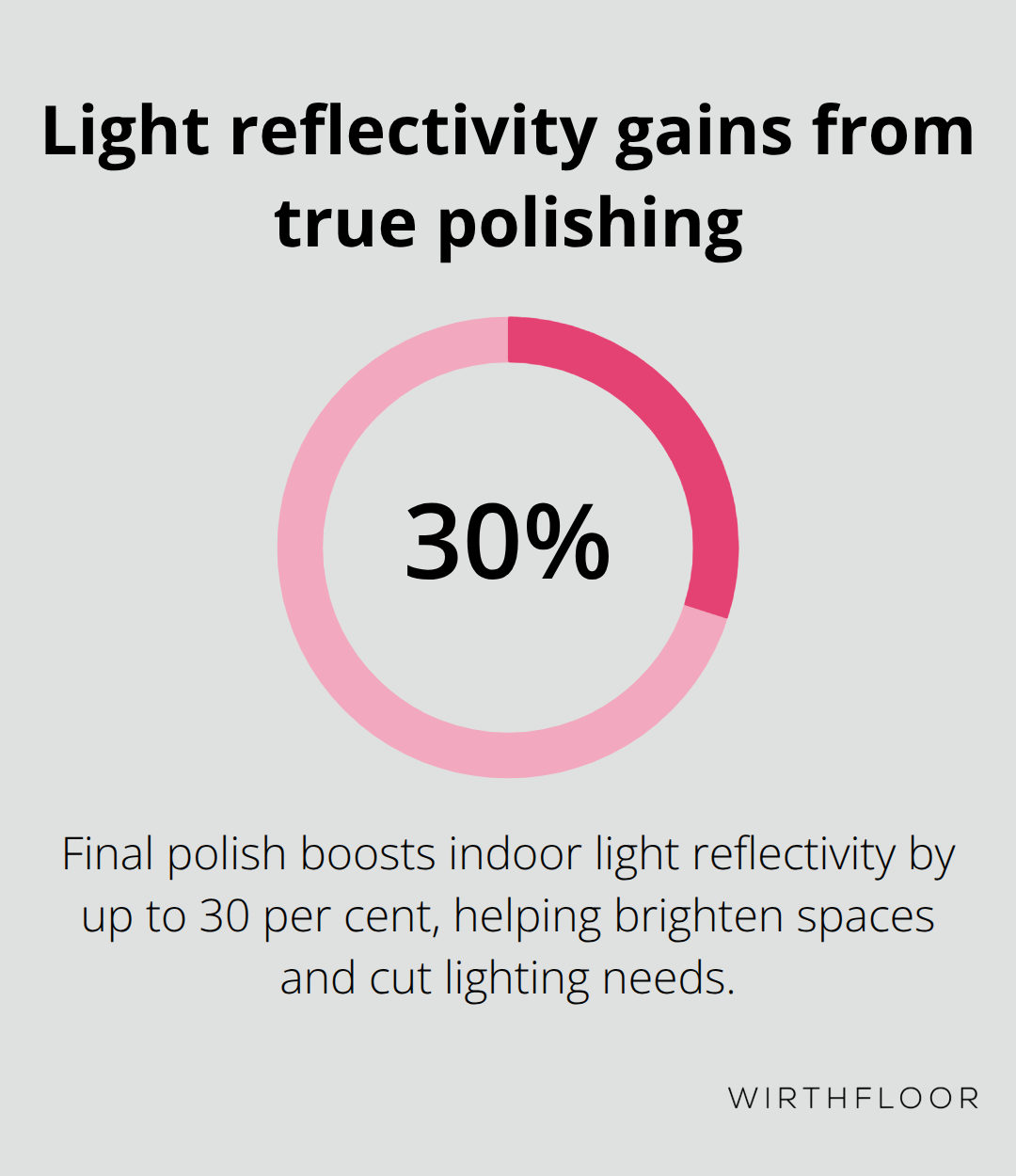 Polished concrete can improve light reflectivity by up to 30 per cent - concrete polishing services