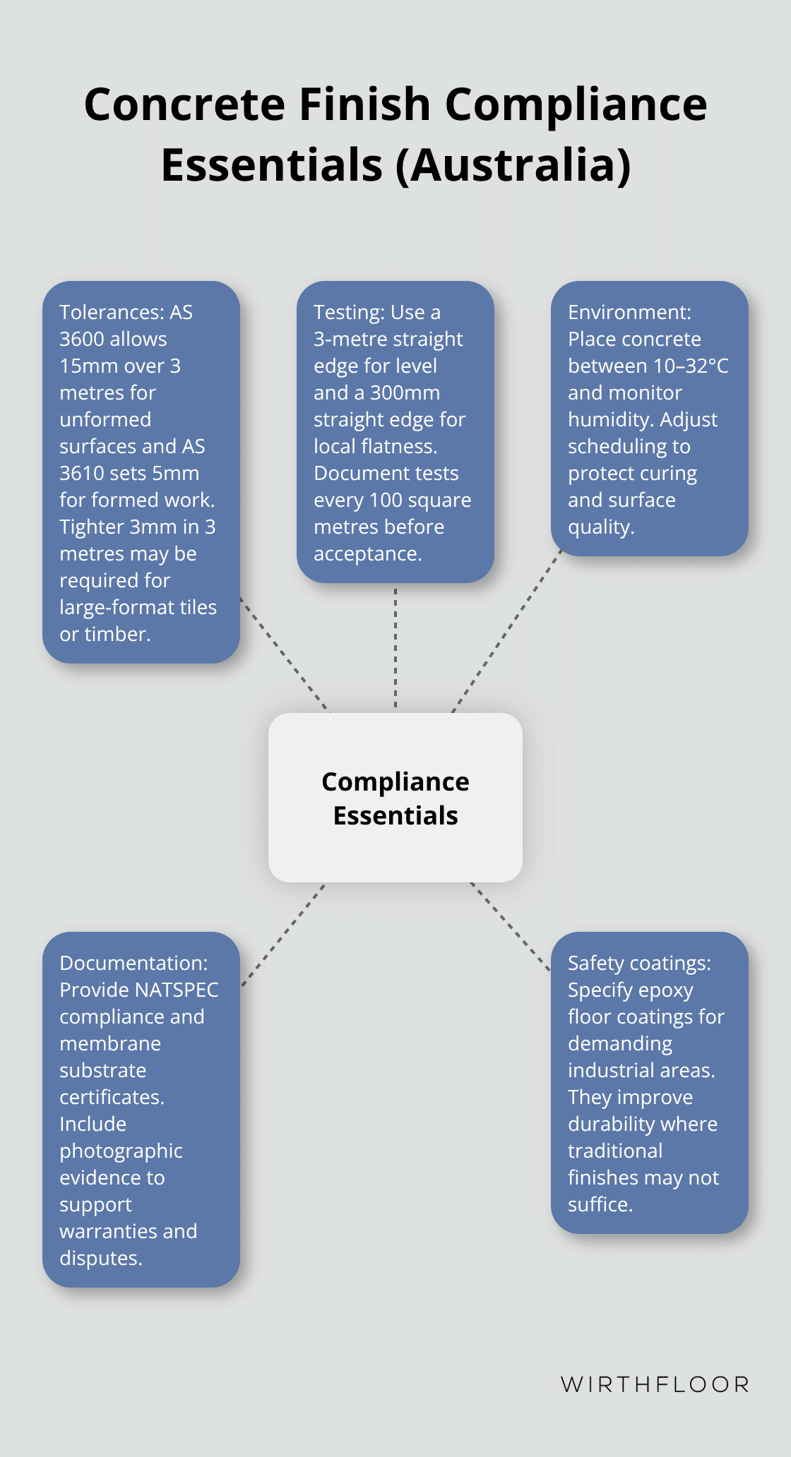 Hub-and-spoke visual summarising tolerances, testing, documentation, and environmental controls for concrete finishes - concrete surface finishes standards