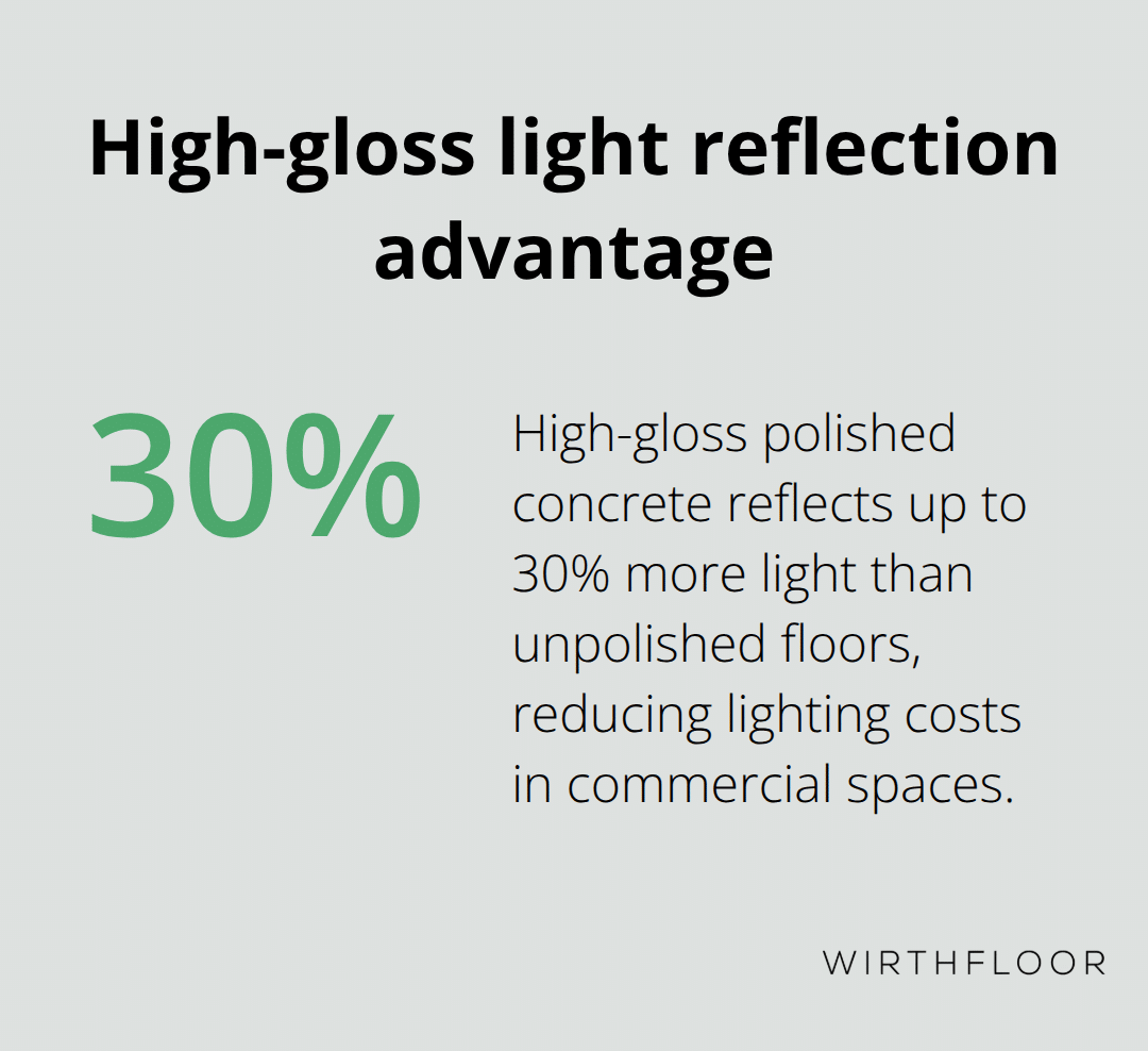 Chart showing high-gloss polished concrete reflects up to 30% more light than unpolished floors - types of polished concrete floors