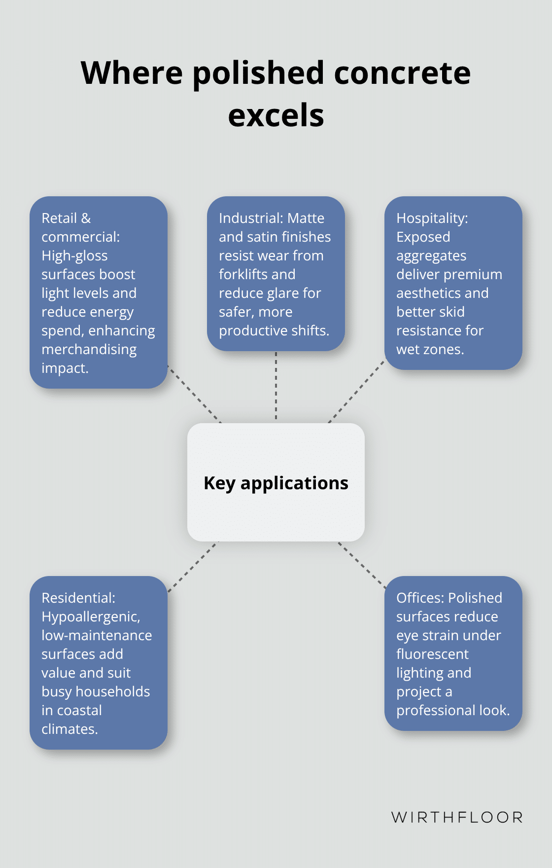 Diagram showing polished concrete applications across retail, industrial, hospitality, residential, and offices - types of polished concrete floors