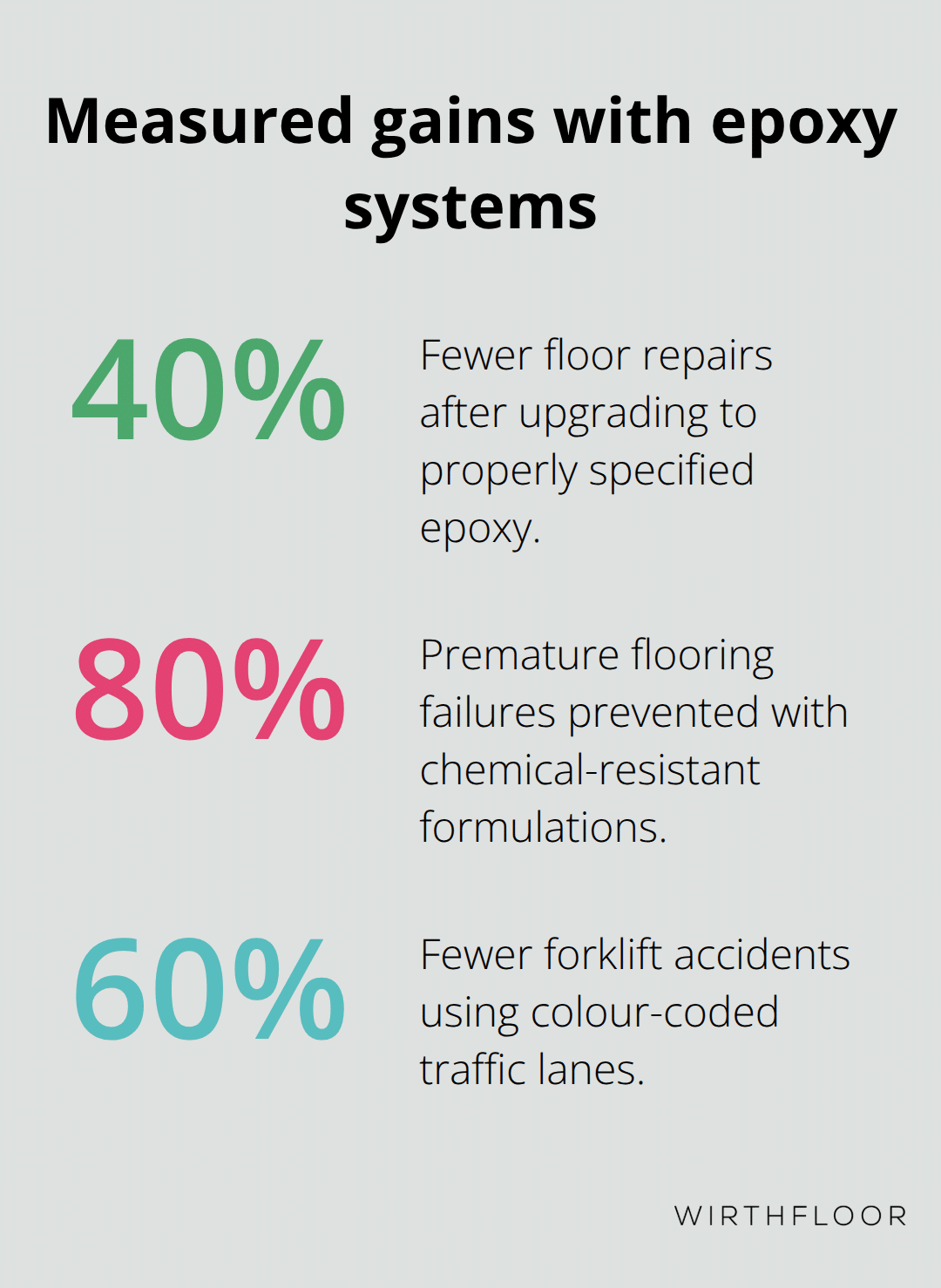 Percentage chart highlighting safety and durability improvements with epoxy flooring - warehouse epoxy flooring