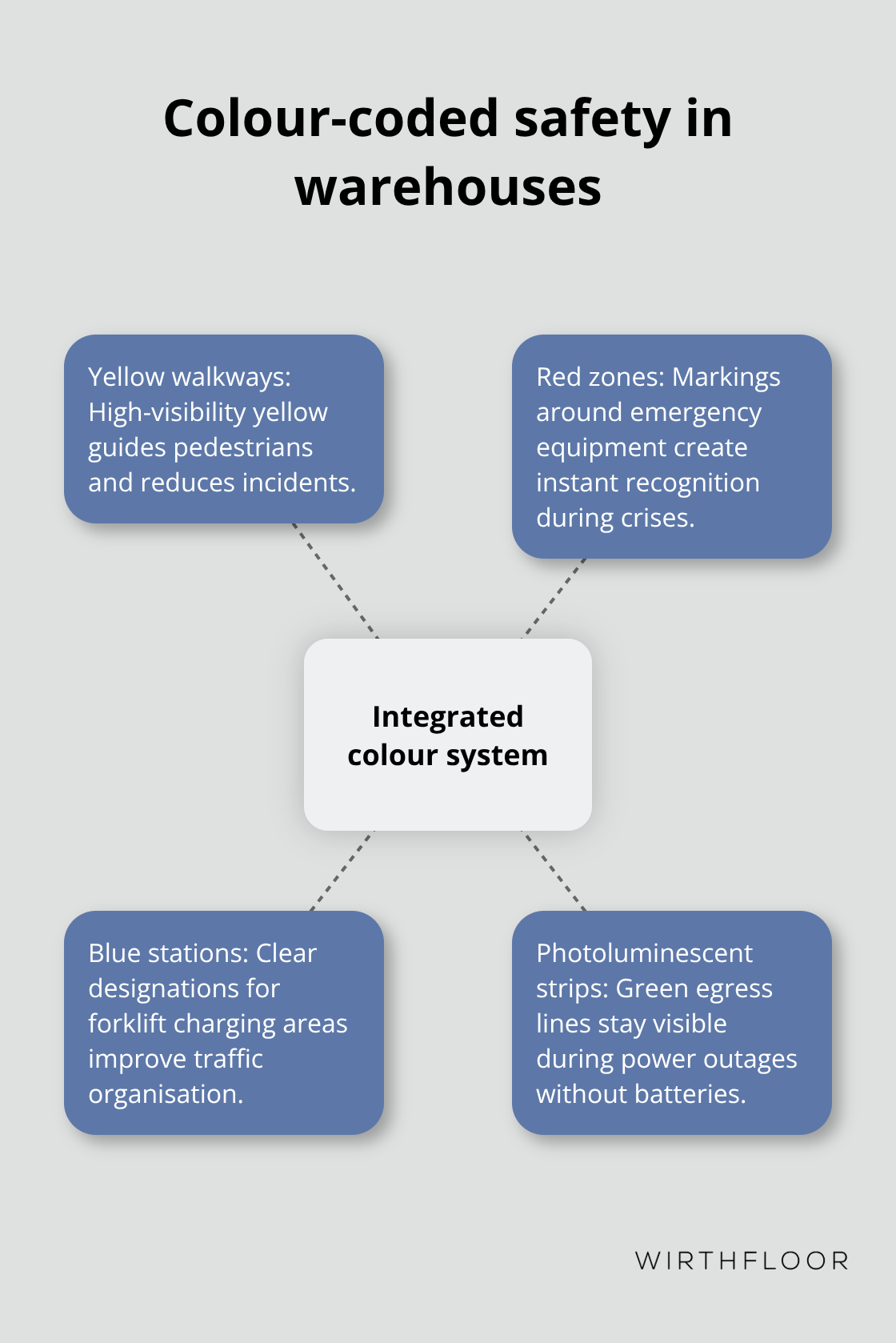 Hub-and-spoke diagram showing integrated colour safety elements in epoxy flooring - warehouse epoxy flooring