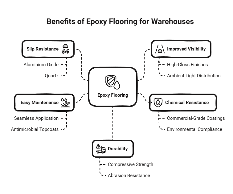 Benefits of Epoxy Flooring for Warehouses
