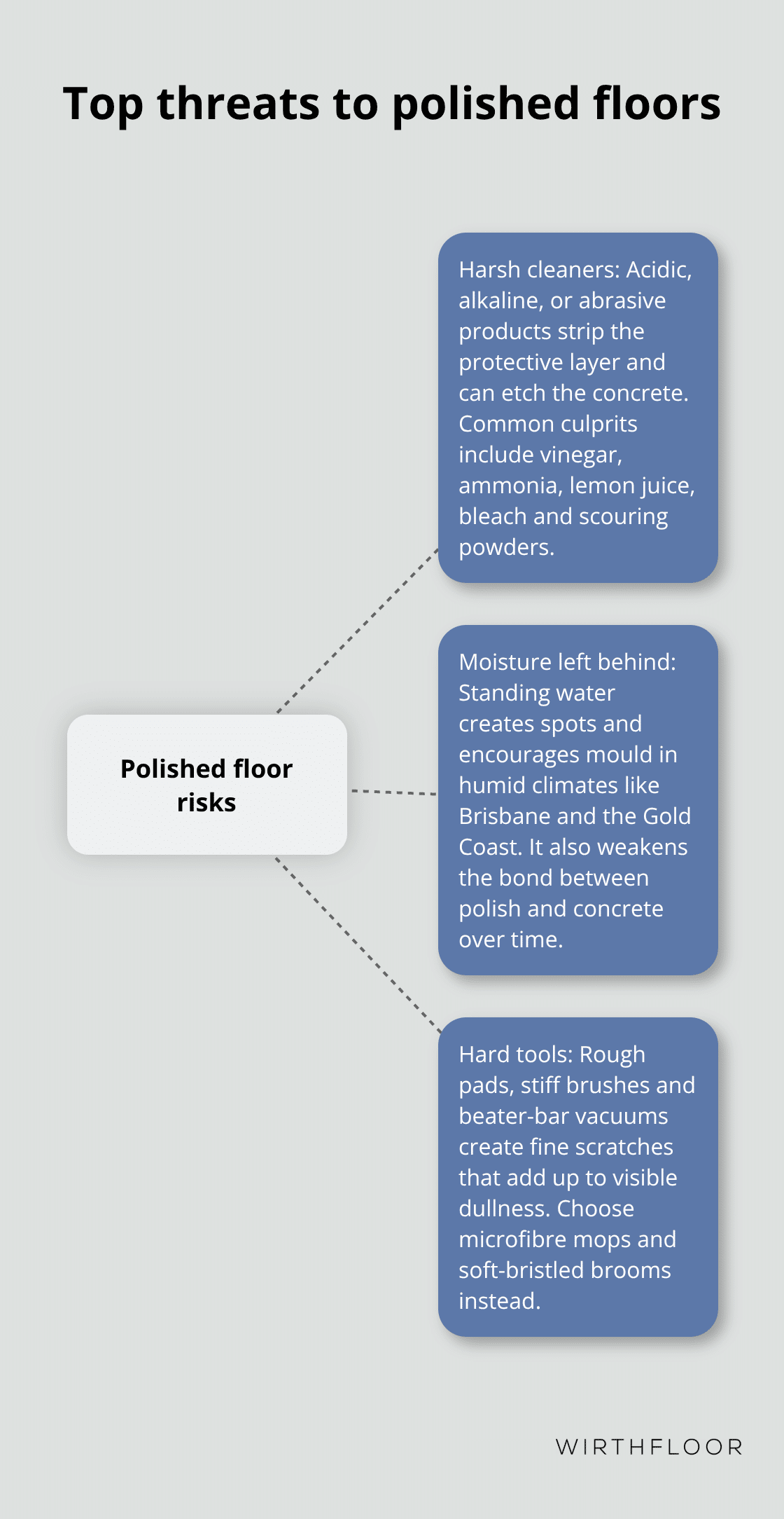 Visual overview of the three main causes of damage to polished concrete floors in Australia - clean polished floors