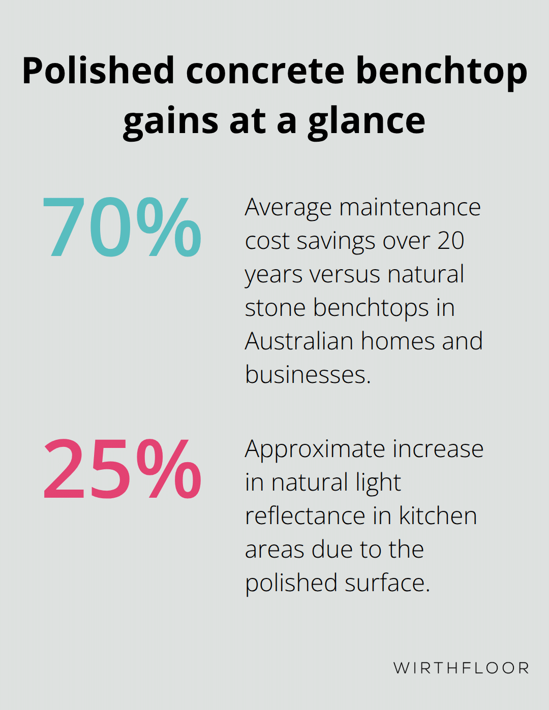 Chart showing maintenance savings and light reflectance gains from polished concrete benchtops