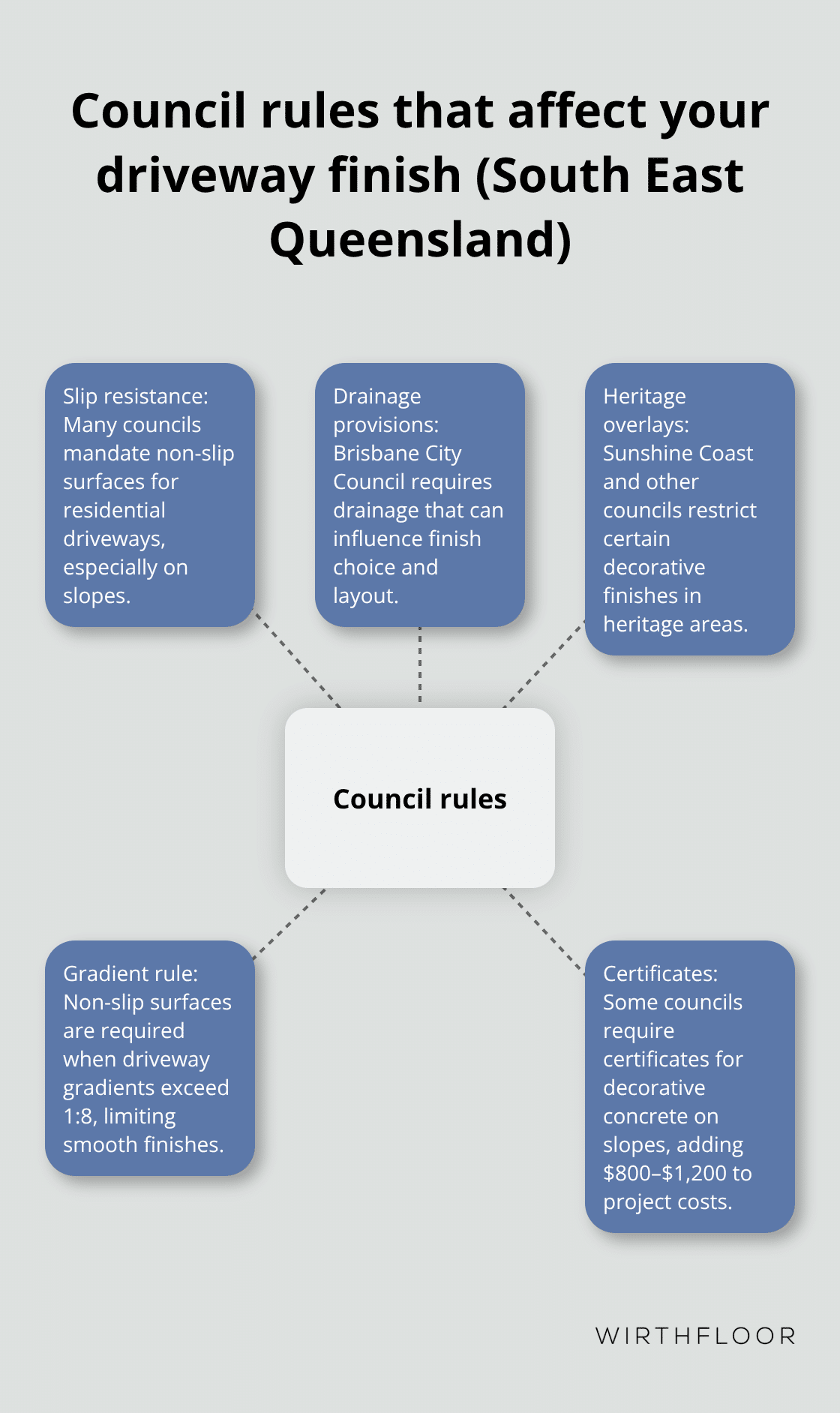 Key council rules in SEQ that influence driveway finish selection and costs.