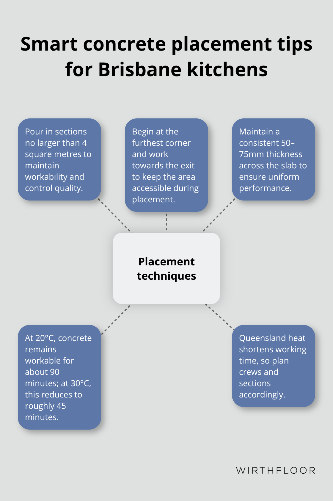 Hub-and-spoke diagram showing best-practice concrete placement techniques for kitchens - concrete kitchen floors
