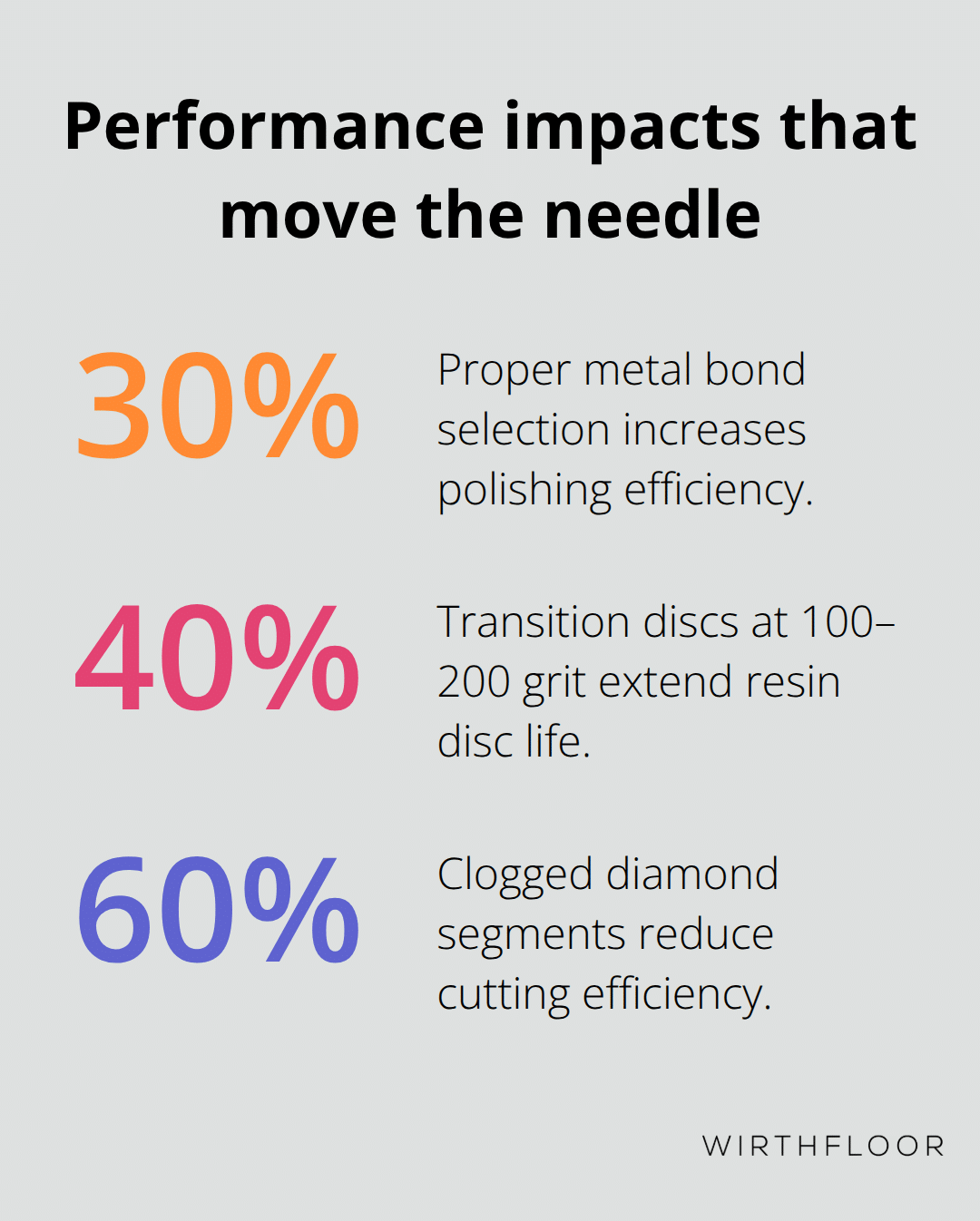 Chart showing key percentage impacts in concrete polishing efficiency and disc life - concrete polishing discs