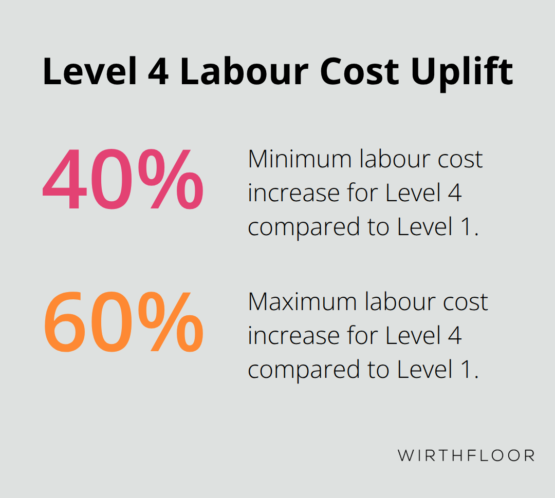 Percentage range showing labour cost increase for Level 4 versus Level 1 polishing