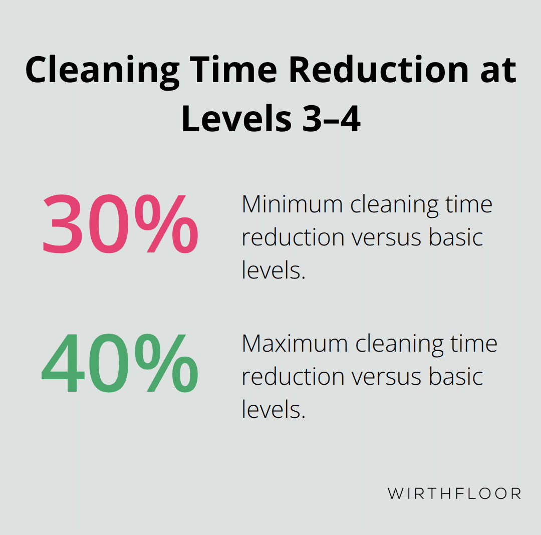 Chart showing the reduction in cleaning time for Level 3–4 finishes versus basic levels - concrete polishing levels
