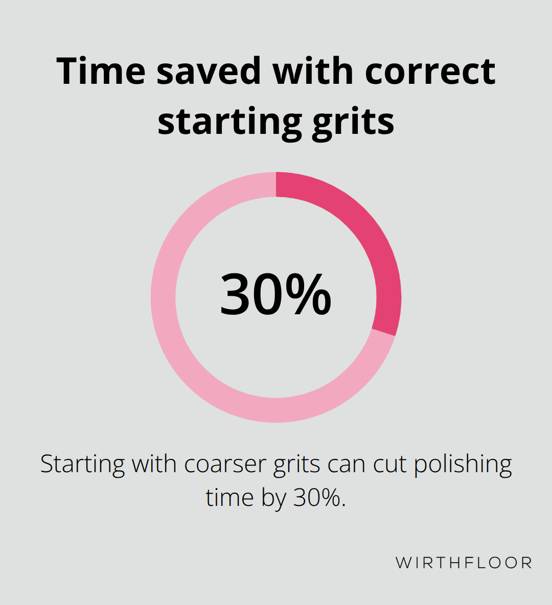 Percentage reduction in polishing time when starting with coarser grits - concrete polishing pads
