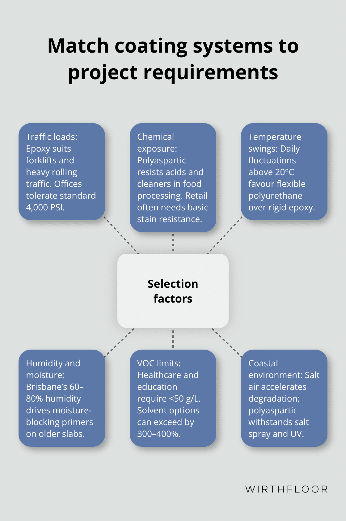 Hub-and-spoke diagram of key factors for selecting concrete coating systems in Australia
