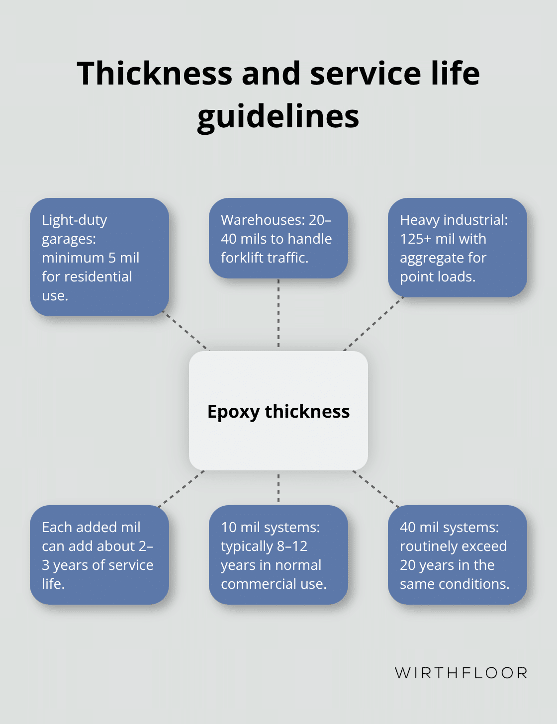 How epoxy thickness translates to lifespan and use cases - epoxy concrete finishes