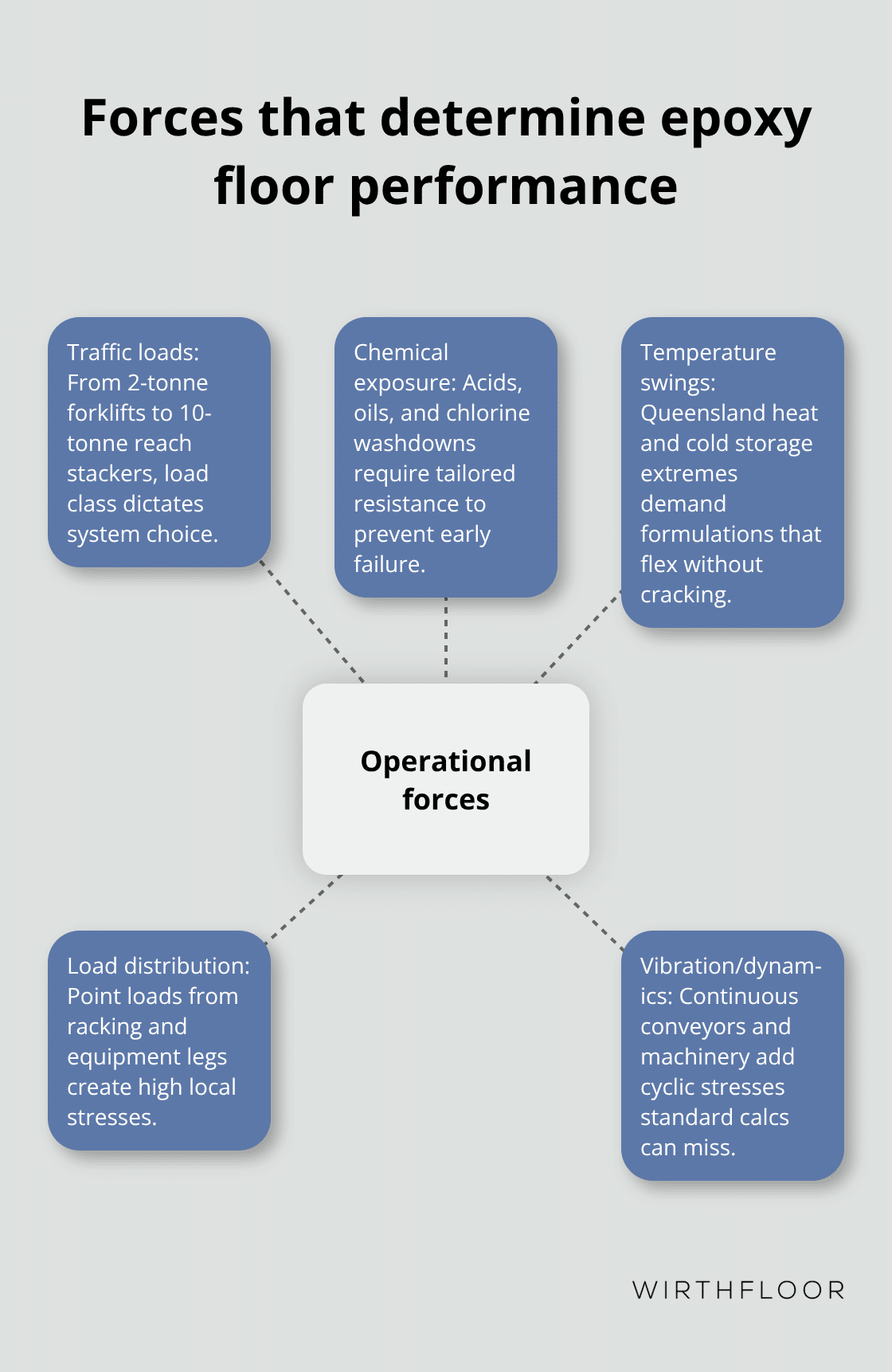 Hub-and-spoke diagram showing key operational forces affecting epoxy flooring in Australia