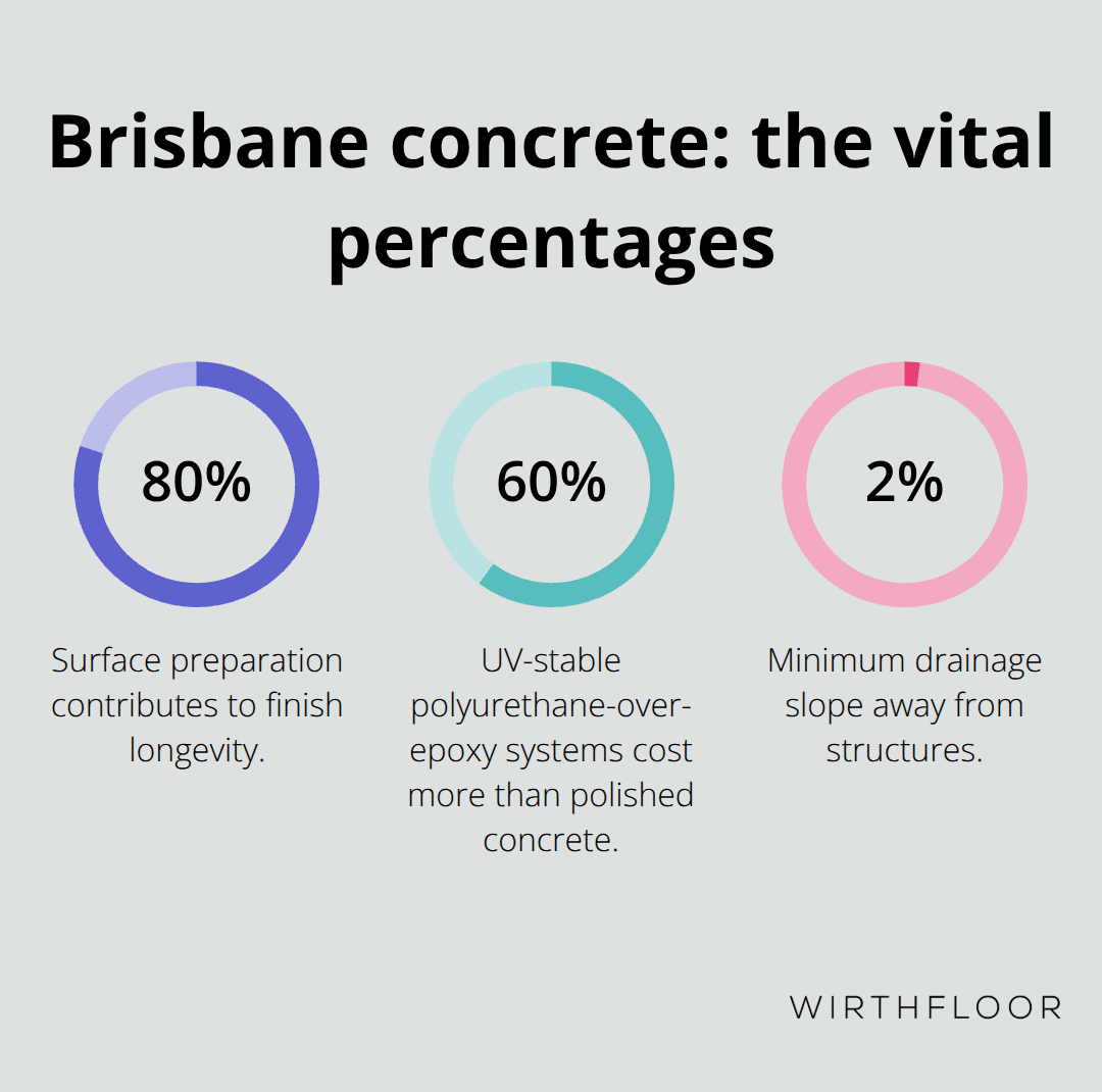 Essential percentages for durable external concrete in Brisbane - external concrete finishes