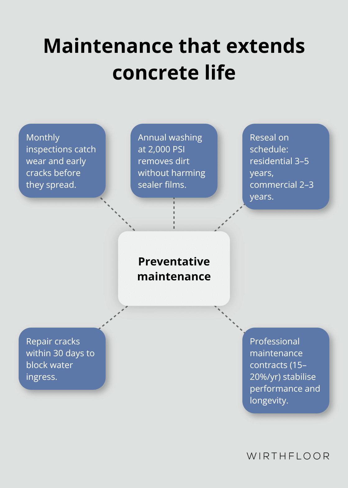 Preventative maintenance actions to extend external concrete lifespan