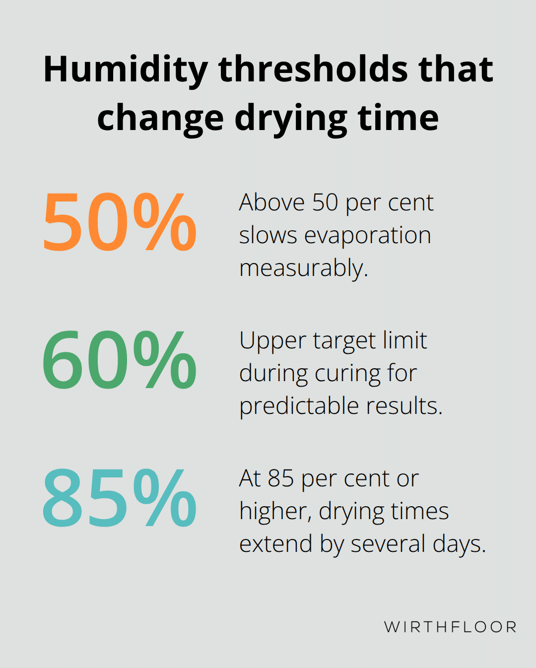 Chart showing humidity thresholds that affect drying times for polished floors in Australia.