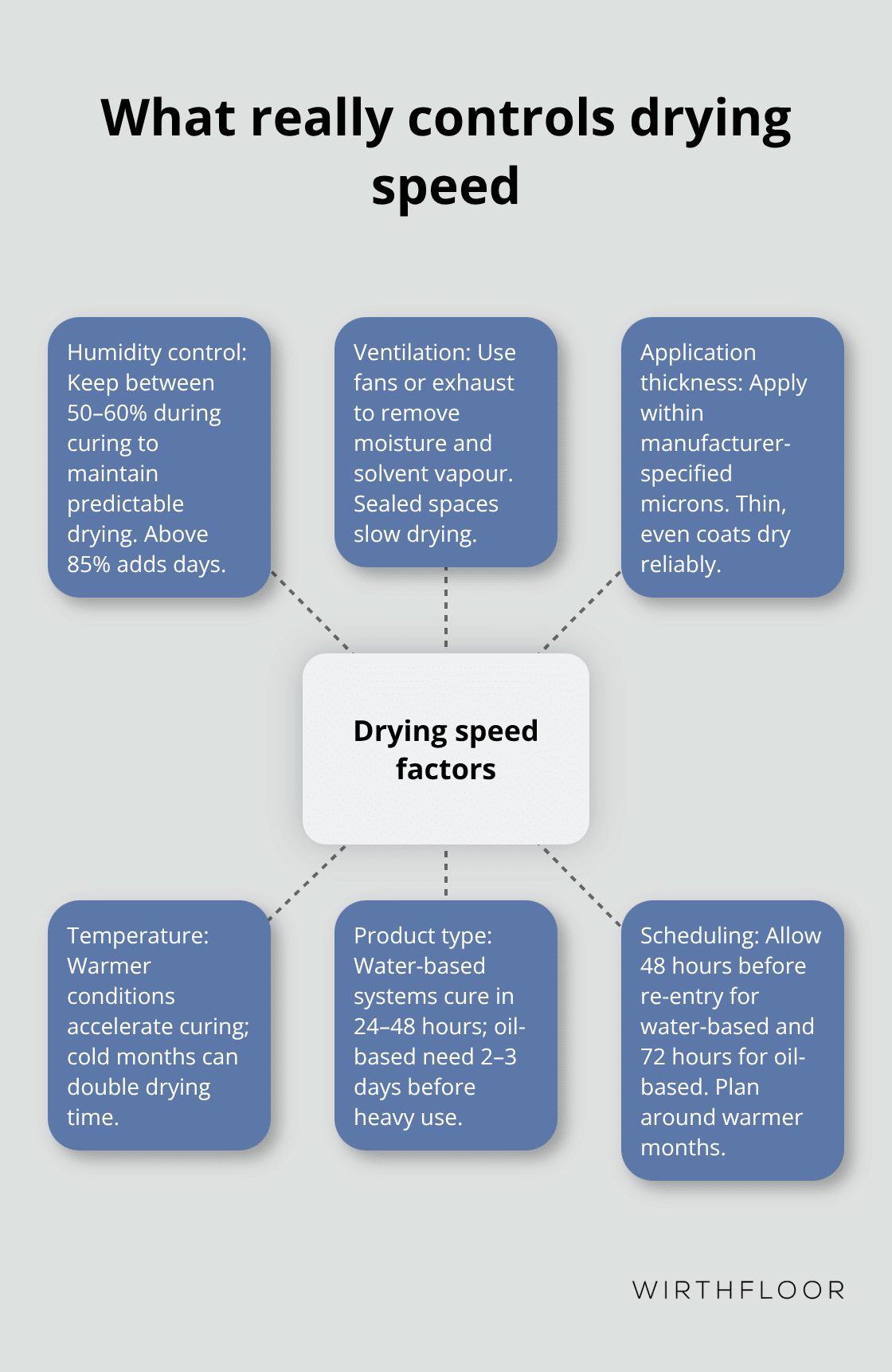 Hub-and-spoke diagram of the main controllable factors that determine floor drying time in Australia. - how long do polished floors take to dry