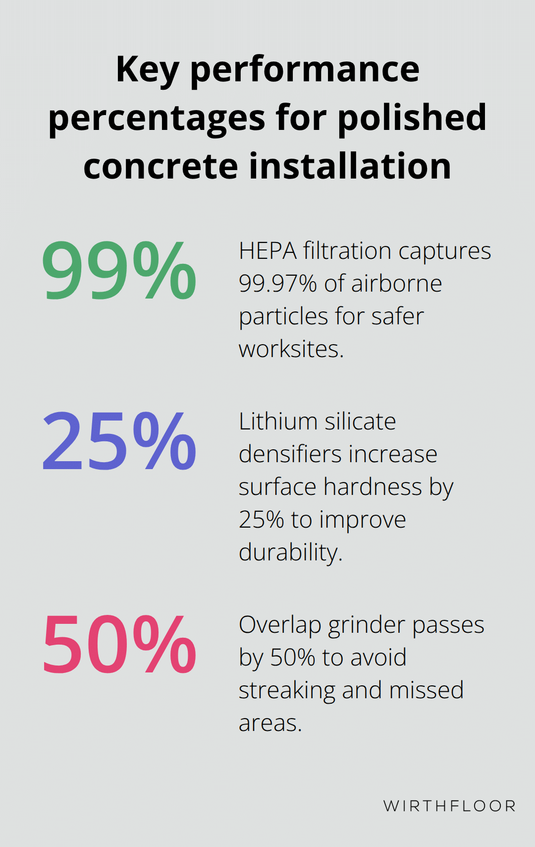 Percentages that impact polished concrete results in Australian installations - how to install polished concrete floors