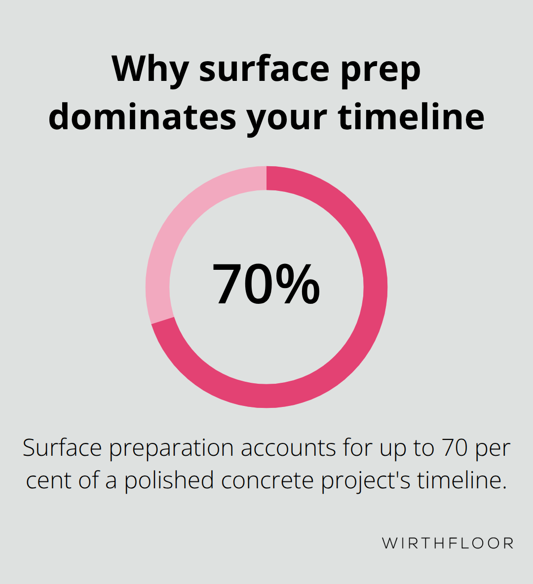 Chart showing that up to 70 per cent of a polished concrete project is surface preparation. - modern polished concrete floors