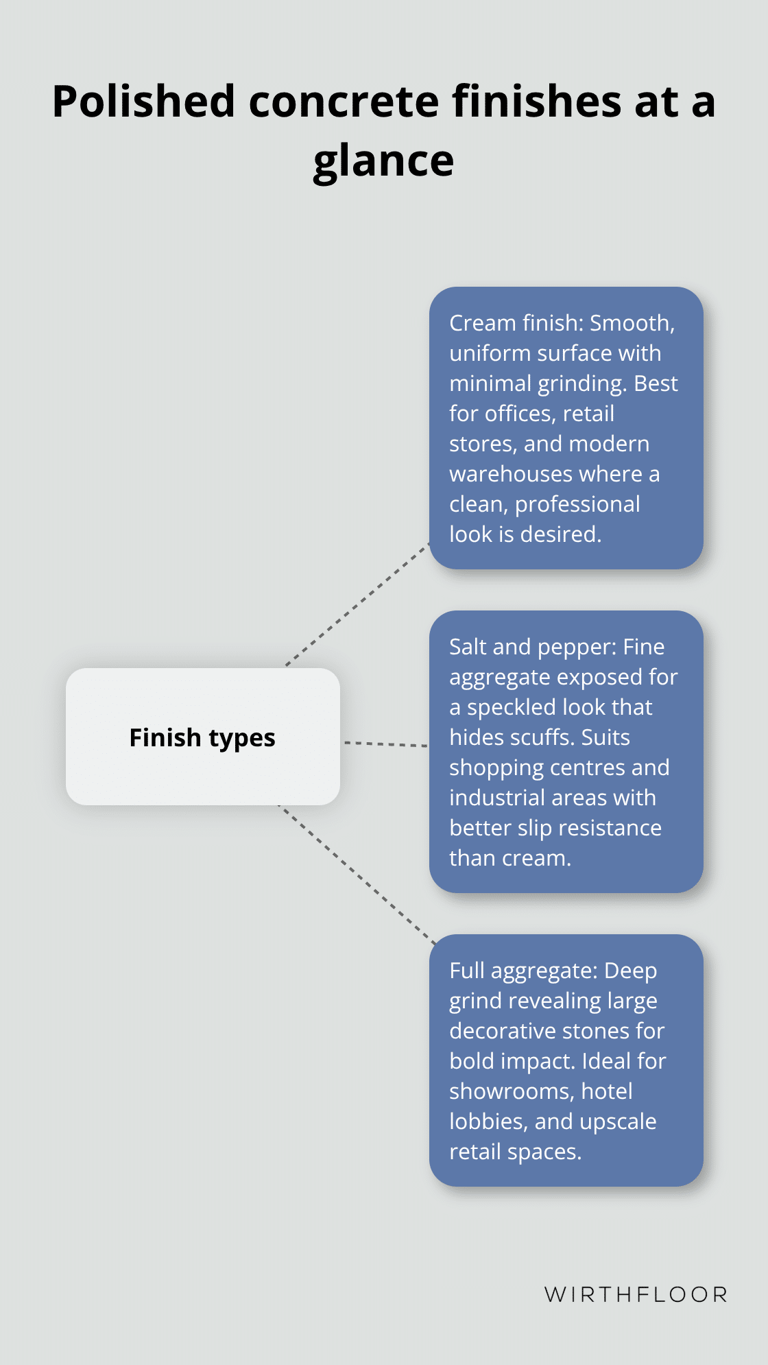 Overview of cream, salt and pepper, and full aggregate polished concrete finishes with best-fit applications in Australia.