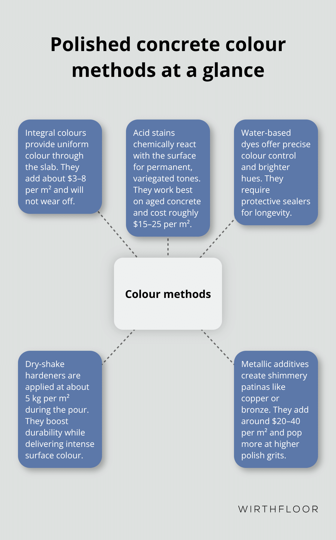 Visual hub of polished concrete colour application methods common in Australia - polished concrete floors colors