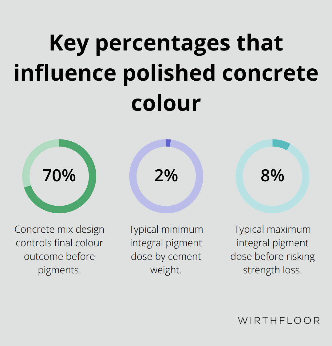 Chart showing mix design influence and common pigment percentages - polished concrete floors colors