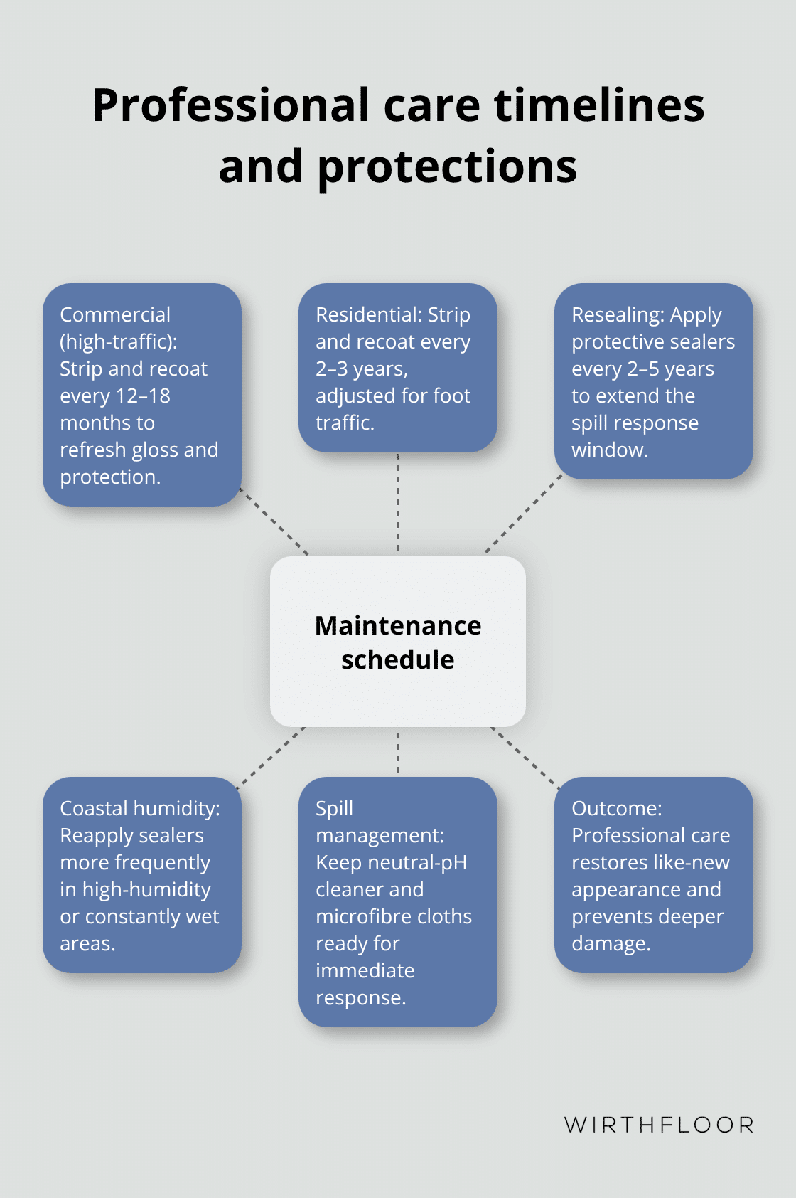 Maintenance schedule, resealing cadence, spill readiness, and coastal considerations for Australian polished concrete floors - polished concrete floors maintenance
