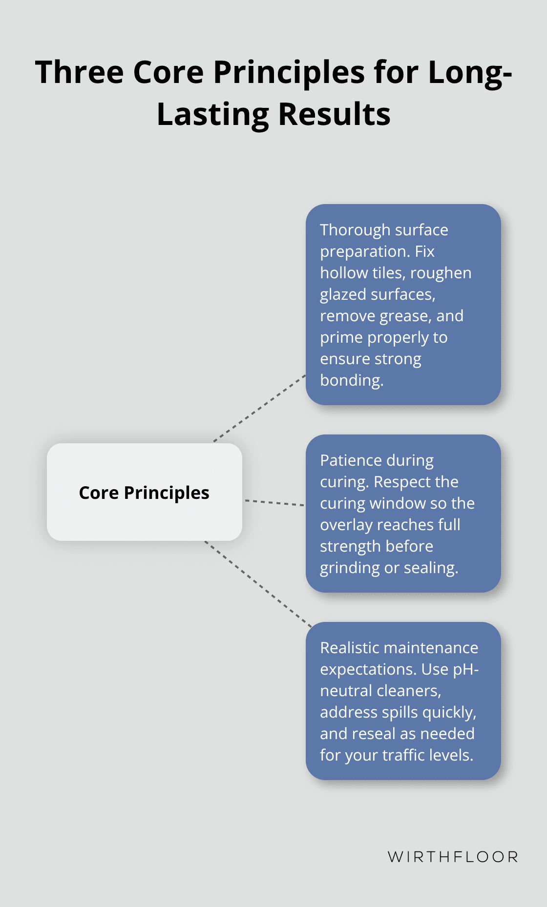 Hub-and-spoke showing the three core principles for successful polished concrete over tiles. - polished concrete floors over tiles