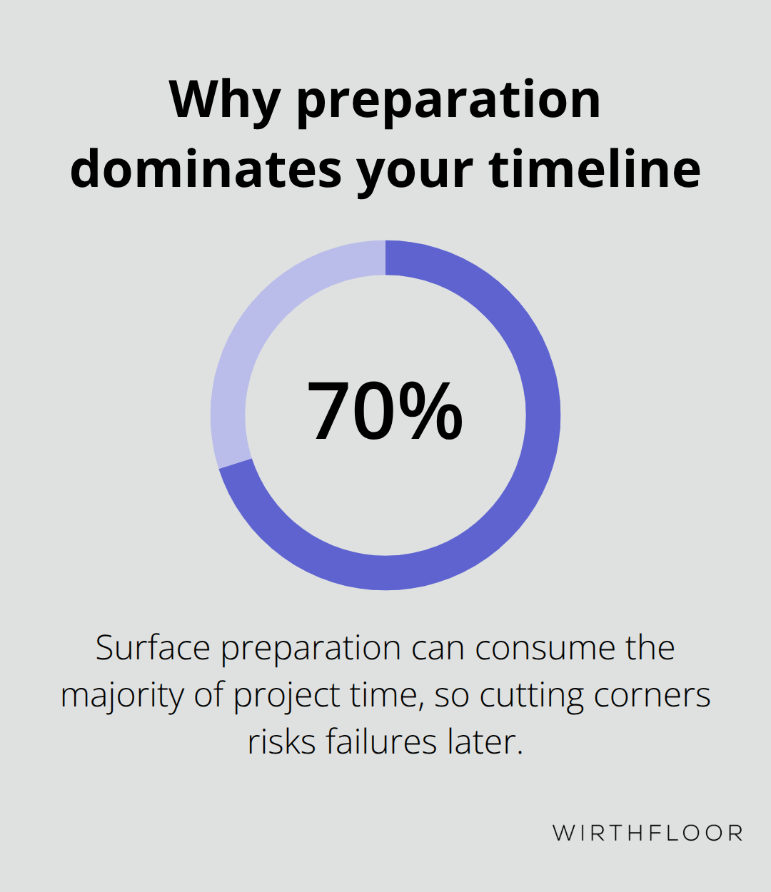 Visual showing that surface preparation can consume up to 70% of a polished concrete project - polished concrete residential floors