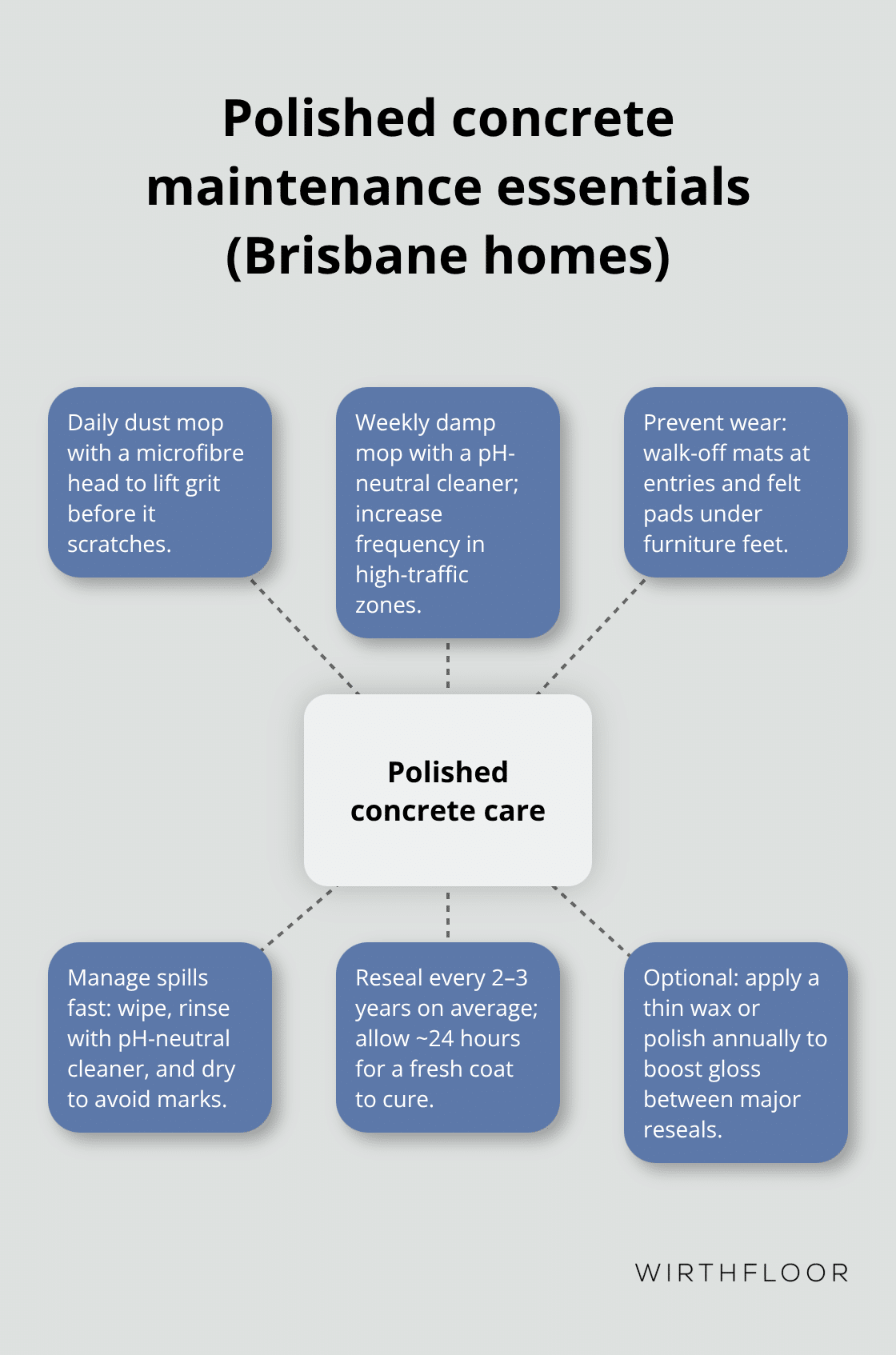 Hub-and-spoke diagram of key maintenance routines for polished concrete floors