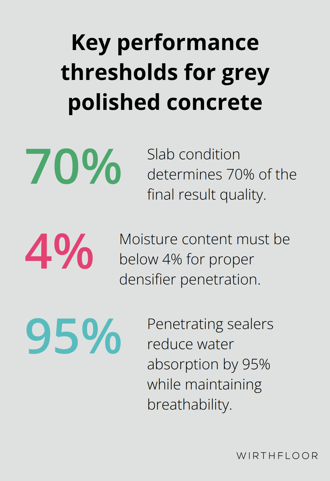 Three percentage metrics that drive polished concrete outcomes - polished grey concrete floors