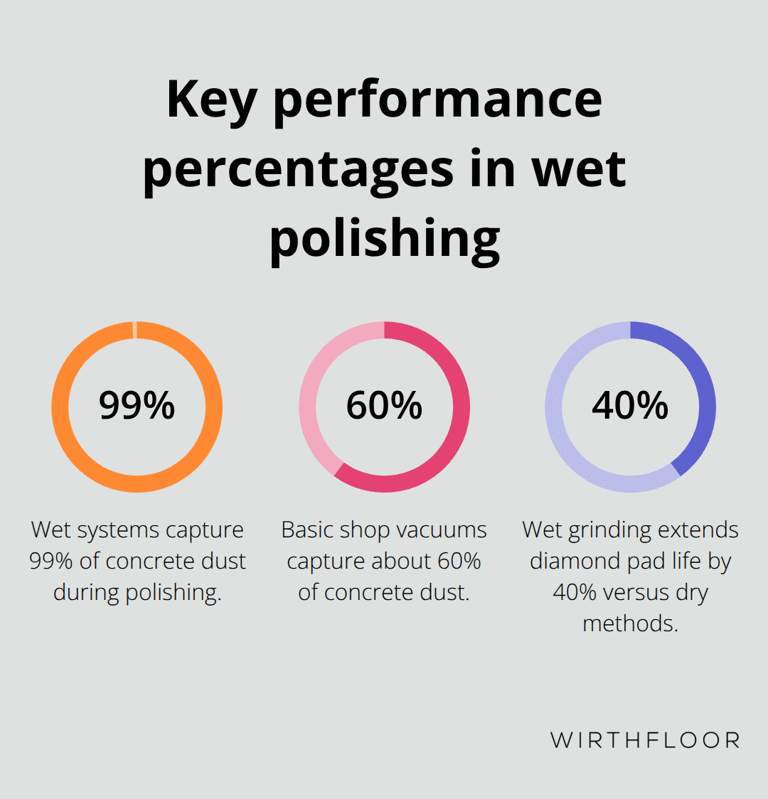 Percentages showing dust capture efficiency and pad life benefits in wet concrete polishing. - polishing concrete table top