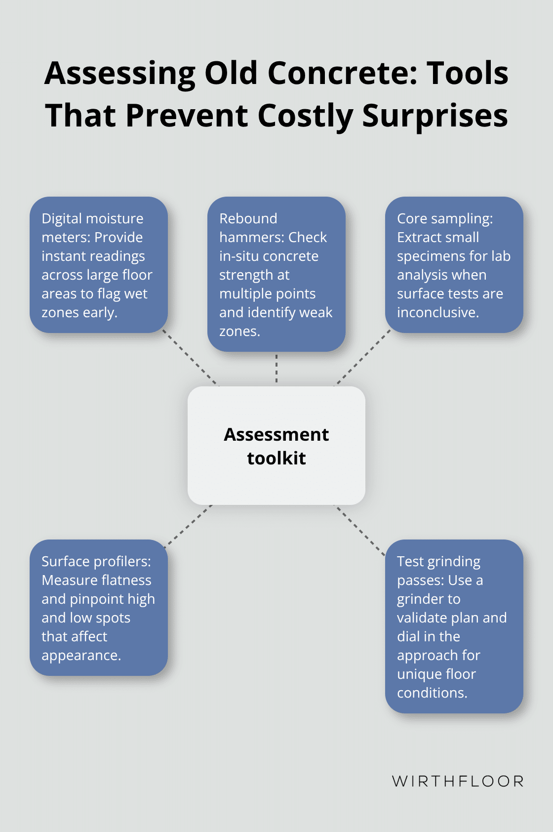 Visual hub of key tools used to assess aged concrete floors before polishing. - polishing old concrete