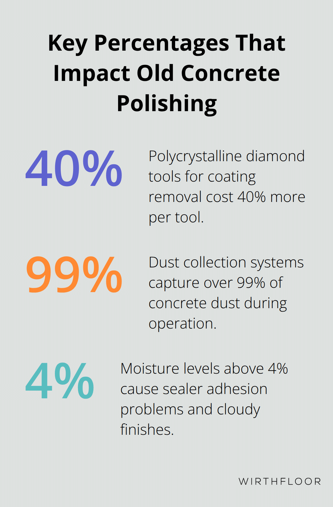 Percentage highlights: dust capture, moisture threshold, and coating removal tool cost.