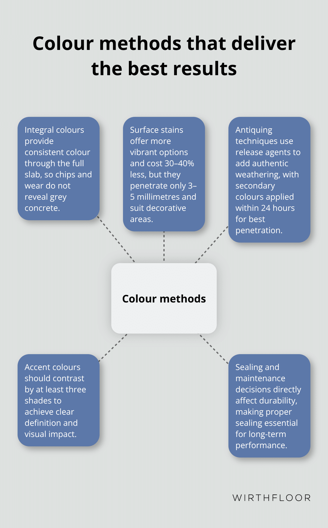Infographic showing colour application methods and their effects for stamped concrete in Australia - stamped concrete finishes