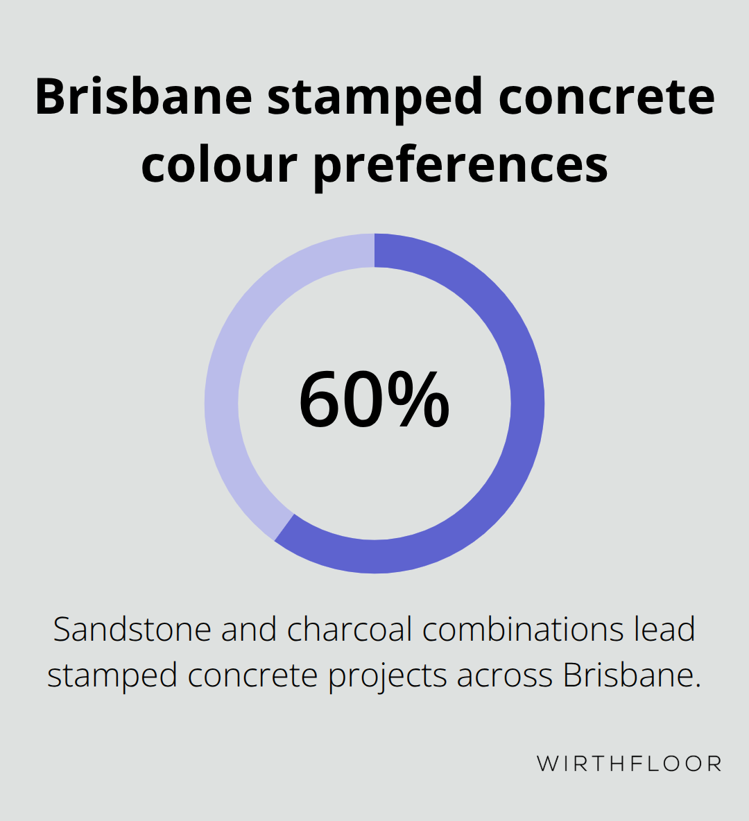 Chart showing that sandstone and charcoal earth tones lead stamped concrete projects in Brisbane - stamped concrete finishes