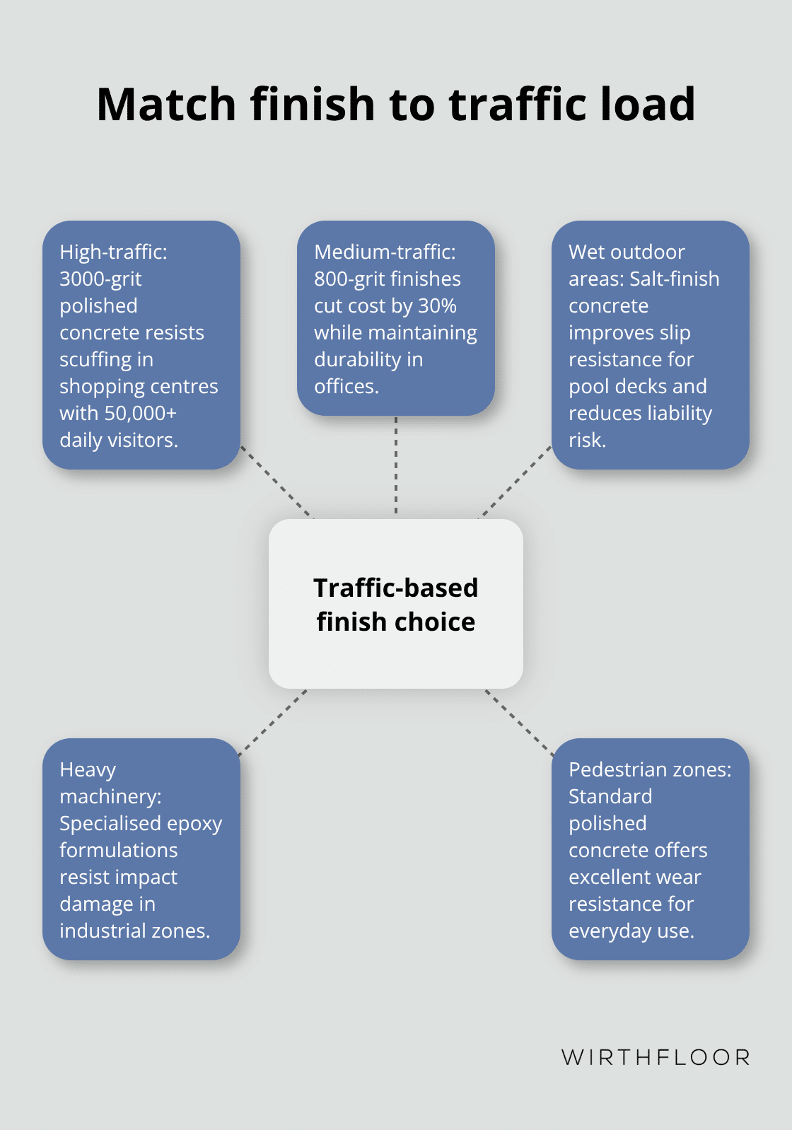 Hub-and-spoke showing best concrete finishes by traffic and environment - types of finishes for concrete