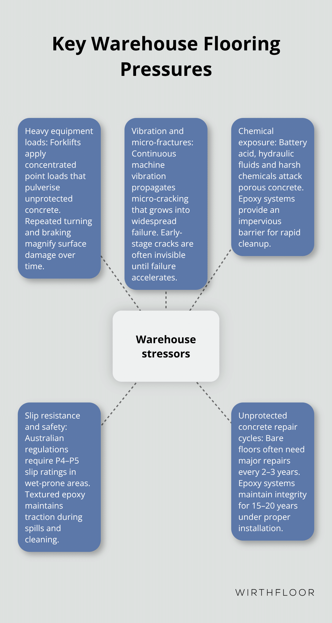 Diagram showing the main stressors impacting warehouse floors in Australia.